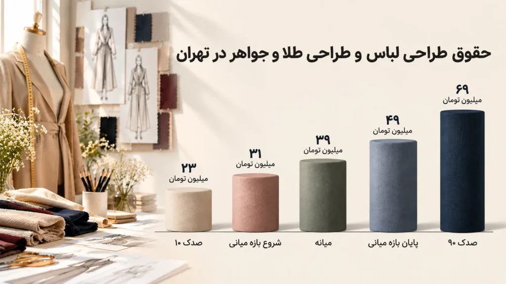 حقوق طراحی لباس و طراحی جواهر